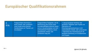 Europäischer Qualifikationsrahmen
@phish108 @htwblc
beruflicher Praxis
7
M.Sc.
> Hoch spezialisiertes Wissen, das
zum Teil an neueste Erkenntnisse in
einem Arbeits- oder Lernbereich
anknüpft, als Grundlage für
innovative Denkansätze und/oder
Forschung;
> Kritisches Bewusstsein für
Wissensfragen in einem Bereich und
an der Schnittstelle zwischen
verschiedenen Bereichen
Spezialisierte
Problemlösungsfertigkeiten im Bereich
Forschung und/oder Innovation, um
neue Kenntnisse zu gewinnen und
neue Verfahren zu entwickeln sowie
um Wissen aus verschiedenen
Bereichen zu integrieren
> Leitung und Gestaltung komplexer,
unvorhersehbarer Arbeits- oder
Lernkontexte, die neue strategische Ansätze
erfordern
> Übernahme von Verantwortung für
Beiträge zum Fachwissen und zur
Berufspraxis und/oder für die Überprüfung
der strategischen Leistung von Teams
6
B.Sc.
Fortgeschrittene Kenntnisse in
einem Arbeits- oder Lernbereich
unter Einsatz eines kritischen
Verständnisses von Theorien und
Grundsätzen
Fortgeschrittene Fertigkeiten, die die
Beherrschung des Faches sowie
Innovationsfähigkeit erkennen lassen,
und zur Lösung komplexer und nicht
vorhersehbarer Probleme in einem
spezialisierten Arbeits- oder
Lernbereich nötig sind.
> Leitung komplexer fachlicher oder
beruflicher Tätigkeiten oder Projekte und
Übernahme von
Entscheidungsverantwortung in nicht
vorhersehbaren Arbeits- oder Lernkontexten
> Übernahme der Verantwortung für die
berufliche Entwicklung von Einzelpersonen
und Gruppen
5
HFS
CAS ?
MAS?
Umfassendes, spezialisiertes
Theorie- und Faktenwissen in einem
Arbeits- oder Lernbereich sowie
Bewusstsein für die Grenzen dieser
Kenntnisse
Umfassende kognitive und praktische
Fertigkeiten die erforderlich sind, um
kreative Lösungen für abstrakte
Probleme zu erarbeiten
> Leiten und Beaufsichtigen in Arbeits- oder
Lernkontexten, in denen nicht vorhersehbare
Änderungen auftreten;
> Überprüfung und Entwicklung der eigenen
Leistung und der Leistung anderer Personen
4 Breites Spektrum an Theorie- und
Faktenwissen in einem Arbeits- oder
Eine Reihe kognitiver und praktischer
Fertigkeiten, die erforderlich sind, um
> Selbstständiges Handeln innerhalb der
Handlungsparameter von Arbeits- oder
 