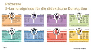 Prozesse
8-Lernereignisse für die didaktische Konzeption
@phish108 @htwblc
Dozierende LernendeDozierende Lernende
Dozierende LernendeDozierende Lernende
Hier gibt es
Einstiegspunkte
Lass es mich herausfinden Das solltest du wissen Erkläre es mir
Das sind deine Fehler Korrigier mich Lasst uns diskutieren Hier ist meine Meinung
SCORM Packete, E-Books, Glossare, Dateien, Videos, Podcasts
Vorlesungen, Inhaltsvermittlung, Skripte
anwenden
begründen
beobachten
berichten
beschreiben
darstellen
durchführen
entwickeln
erklären
interpretieren
konstruieren
kreieren
präsentieren
reagieren
reflektieren
überprüfen
verfeinern
vorführen
vorstellen
abrufen
anwenden
beobachten
hinterfragen
interpretieren
reagieren
reflektieren
überprüfen
wiederholen
Datenbanken, Foto- & Audionotizen, Social Bookmarking, Glossare
Internet Recherche, Datensammelung, Informationsanalyse
beobachten
darstellen
entwickeln
erkunden
konstruieren
kreieren
präsentieren
reagieren
recherchieren
überprüfen
unterstützen
verfeinern
vorstellen
wiederholen
abrufen
analysieren
anwenden
begründen
berichten
beschreiben
besprechen
darstellen
durchführen
entscheiden
entwickeln
erklären
erkunden
hinterfragen
interpretieren
konstruieren
kreieren
kritisieren
präsentieren
recherchieren
reflektieren
überprüfen
verfeinern
vorführen
vorstellen
wiederholen
Quizes, Online Tests, Fragepools, Mobler App, Übungen
Übungen, Tests, Quizzes
begründen
beobachten
beschreiben
diskutieren
einschätzen
entwickeln
erklären
evaluieren
hinterfragen
interpretieren
reagieren
überprüfen
unterstützen
verfeinern
wiederholen
abrufen
analysieren
anwenden
argumentieren
begründen
beobachten
berichten
besprechen
diskutieren
durchführen
entscheiden
entwickeln
erklären
erörtern
hinterfragen
interpretieren
konstruieren
kreieren
kritisieren
präsentieren
reagieren
reflektieren
üben
überprüfen
verfeinern
vorführen
wiederholen
Foren, Wikis, Gruppenarbeiten, Chats, Abstimmungen, Klicker, Movo
Gruppendiskussionen, Online Diskussionen, Chat, Forum
abrufen
argumentieren
auflösen
beobachten
besprechen
darstellen
diskutieren
einschätzen
entwickeln
erörtern
evaluieren
hinterfragen
interpretieren
kritisieren
präsentieren
reagieren
überprüfen
unterstützen
verfeinern
vorstellen
wiederholen
abrufen
analysieren
anwenden
argumentieren
begründen
beobachten
beschreiben
besprechen
darstellen
diskutieren
entscheiden
entwickeln
erklären
erörtern
evaluieren
hinterfragen
interpretieren
konstruieren
kreieren
kritisieren
präsentieren
reagieren
reflektieren
überprüfen
verfeinern
vermuten
vorhersagen
wiederholen
Diskutieren
Entdecken A
ufnehmen
Üben
Dozierende LernendeDozierende Lernende
Dozierende LernendeDozierende Lernende
Sieh wie es
gemacht wird
Lass mich ausprobieren
Hier gibt es etwas zu
überprüfen
Lass mich meine Ideen
überprüfen
Hier ist meine
Rückmeldung
Hilf mir beim Reflektieren
über meinen Lernprozess Ich kann dich
unterstützen
Lass mich konstruieren,
produzieren, kreieren
Demonstrationen, Rollenspiele Praktika, Workshops, Problemlösen, Simulationen
Foren, Wikis, Grouppenarbeiten, Chats, Blogs, DatenbankenVideos, Podcasts, Infografiken (Bedienungsanleitungen)
abrufen
begründen
beobachten
besprechen
durchführen
erklären
hinterfragen
konstruieren
kreieren
kritisieren
präsentieren
reagieren
überprüfen
unterstützen
vorführen
abrufen
analysieren
anwenden
auflösen
begründen
beobachten
berichten
beschreiben
darstellen
demonstrieren
durchführen
entscheiden
erklären
erkunden
evaluieren
gestalten
hinterfragen
interpretieren
konstruieren
kontrollieren
kreieren
präsentieren
reagieren
recherchieren
reflektieren
überprüfen
verfeinern
wiederholen
beobachten
beschreiben
besprechen
bewerten
darstellen
durchführen
erklären
interpretieren
kritisieren
präsentieren
reagieren
überprüfen
vorführen
vorstellen
abrufen
anwenden
beobachten
durchführen
hinterfragen
interpretieren
präsentieren
reagieren
reflektieren
üben
überprüfen
vorführen
wiederholen
Selbstreflexion, Selbstanalyse, 360° Feedback
Blogs (Lerntagebücher), Peer-Assessments, File Clipbord, ePortfolios
argumentieren
diskutieren
erklären
erkunden
erörtern
hinterfragen
überprüfen
verfeinern
wiederholen
analysieren
begründen
besprechen
bewerten
einschätzen
entwickeln
erkunden
interpretieren
kritisieren
reflektieren
überprüfen
verfeinern
wiederholen
Aufsätze, Projekte, Brainstorming
Foren, Wikis, Gruppenarbeiten, Chats, Blogs, Mind Map, Abgaben
abrufen
anwenden
auflösen
beobachten
besprechen
bewerten
darstellen
einschätzen
hinterfragen
kritisieren
präsentieren
reagieren
überprüfen
unterstützen
vorstellen
wiederholen abrufen
analysieren
anwenden
begründen
berichten
beschreiben
besprechen
bewerten
darstellen
demonstrieren
diskutieren
durchführen
entscheiden
entwickeln
erklären
erkunden
gestalten
hinterfragen
interpretieren
konstruieren
kreieren
kritisieren
präsentieren
recherchieren
reflektieren
überprüfen
verfeinern
vorstellen
M
eta-Kogniti
on
N
achmache
n
Ex
perimentie
ren
Erschaffen
 