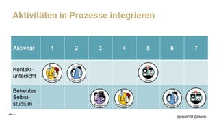 Aktivitäten in Prozesse integrieren
@phish108 @htwblc
Aktivität 1 2 3 4 5 6 7
Kontakt-
unterricht
Betreutes
Selbst-
studium
 