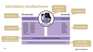 Aktivitäten strukturieren
@phish108 @htwblc
Dozierende LernendeLernende
Lass es mich herausfinden Das solltest du wissen Erkläre es mir
SCORM Packete, E-Books, Glossare, Dateien, Videos, Podcasts
Vorlesungen, Inhaltsvermittlung, Skripte
anwenden
begründen
beobachten
berichten
beschreiben
darstellen
durchführen
entwickeln
erklären
interpretieren
konstruieren
kreieren
präsentieren
reagieren
reflektieren
überprüfen
verfeinern
vorführen
vorstellen
abrufen
anwenden
beobachten
hinterfragen
interpretieren
reagieren
reflektieren
überprüfen
wiederholen
ookmarking, Glossare
ormationsanalyse
besprechen
darstellen
durchführen
entscheiden
entwickeln
erklären
erkunden
hinterfragen
interpretieren
konstruieren
kreieren
kritisieren
präsentieren
recherchieren
reflektieren
überprüfen
verfeinern
vorführen
vorstellen
wiederholen
A
ufnehmen
Perspektive
Lernverben
Lehrmittel
Kontaktmodus
Motivation
Lehrverben
Lehrmittel
Onlinemodus
Aktivitäts-
ereignis
 