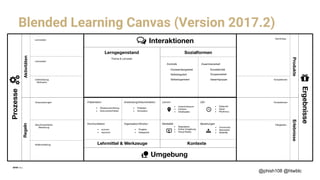 Blended Learning Canvas (Version 2017.2)
@phish108 @htwblc
RegelnAktivitäten
ErlebnisseProdukte
Unterstützung
Motivation
Kompetenzen
Fähigkeiten
Kenntnisse
Voraussetzungen
Abschlusskriterien
Bewertung
Rollenverteilung
Lernverben
Lehrverben
Kompetenzen
!
Prozesse
!
Ergebnisse
"
# ▪ Mobilität
▪ Community
▪ Netzwerke
▪ Dauer
▪ Rhythmus
▪ Zeitpunkt
SozialformenLerngegenstand
KontexteLehrmittel & Werkzeuge
Thema & Lernziele
Lernort
Medialität Beziehungen
Zeit
Kontrolle Zusammenarbeit
Präsentation
Kommunikation
Anwendung/Dokumentation
Organisation/Struktur
Umgebung"
#
$
Interaktionen$
Einzelaktvität
Gruppenarbeit
Gesamtgruppe
Dozierendengeleitet
▪ Unterrichtsraum
▪ Telepräsenz
▪ Online Umgebung
▪ Arbeitsplatz
▪ Campus
▪ Virtual Reality
Selbstreguliert
Selbstorganisiert
▪ Wissensvermittlung
▪ Dokumente/Fakten
▪ Praktiken
▪ Simulation
▪ syncron
▪ asyncron
▪ Projekte
▪ Kategorien
 