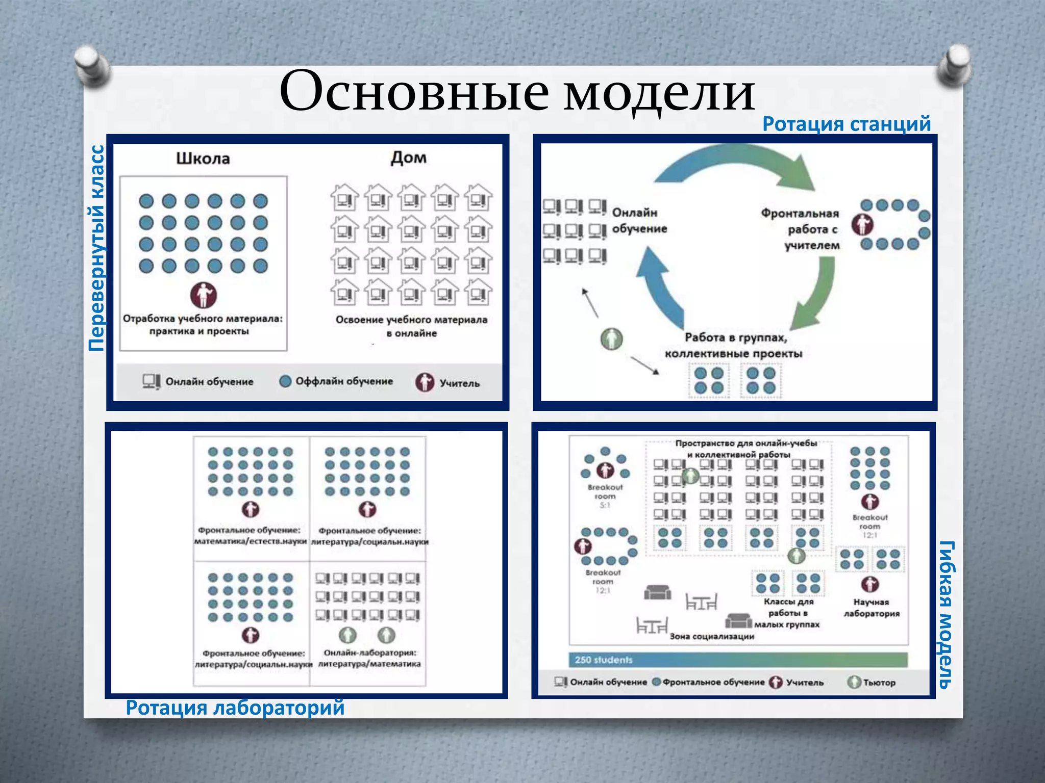 Основные моделиРотация станций
Ротация лабораторий
Перевернутыйкласс
Гибкаямодель
 