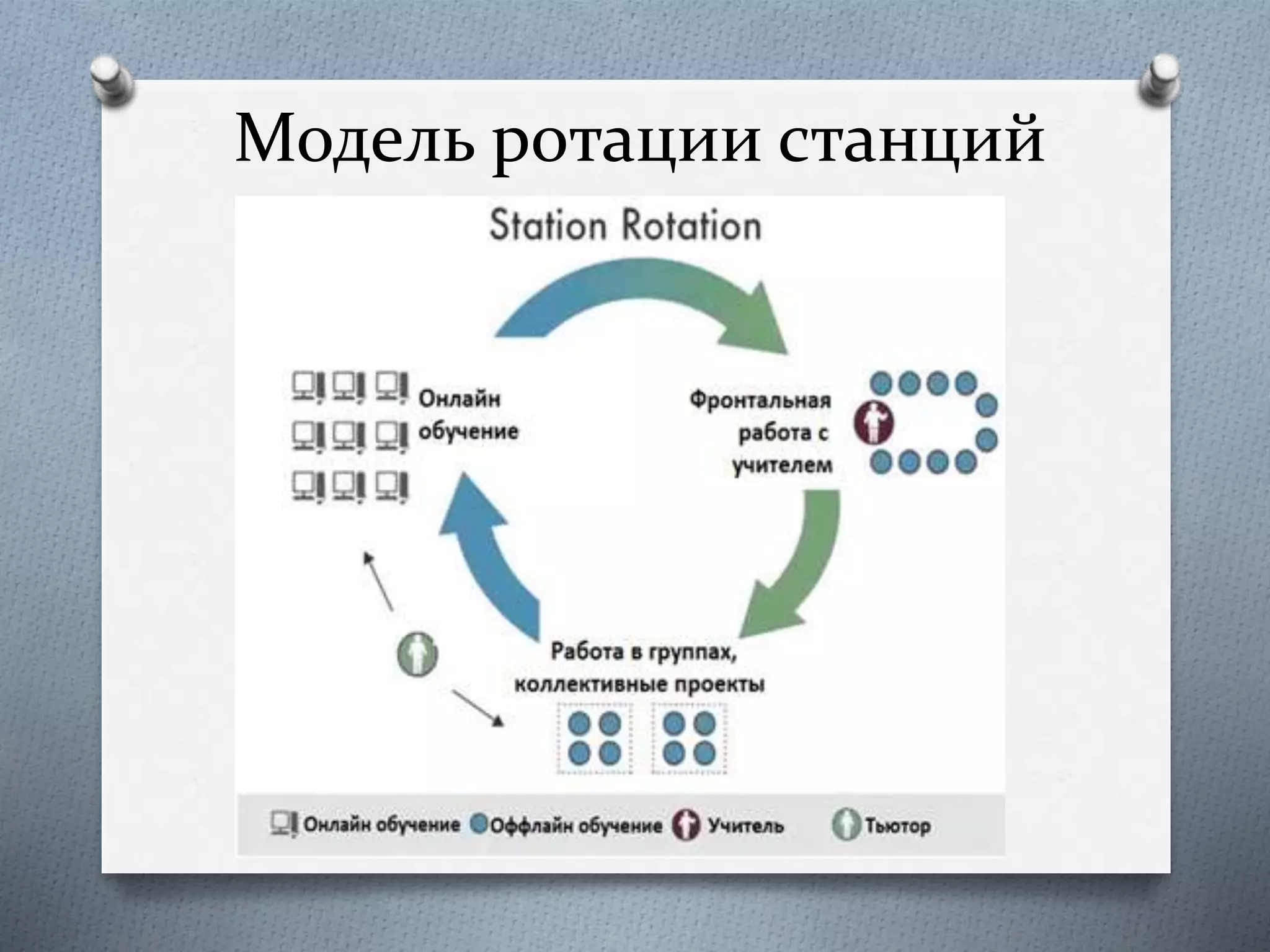 Модель ротации станций
 