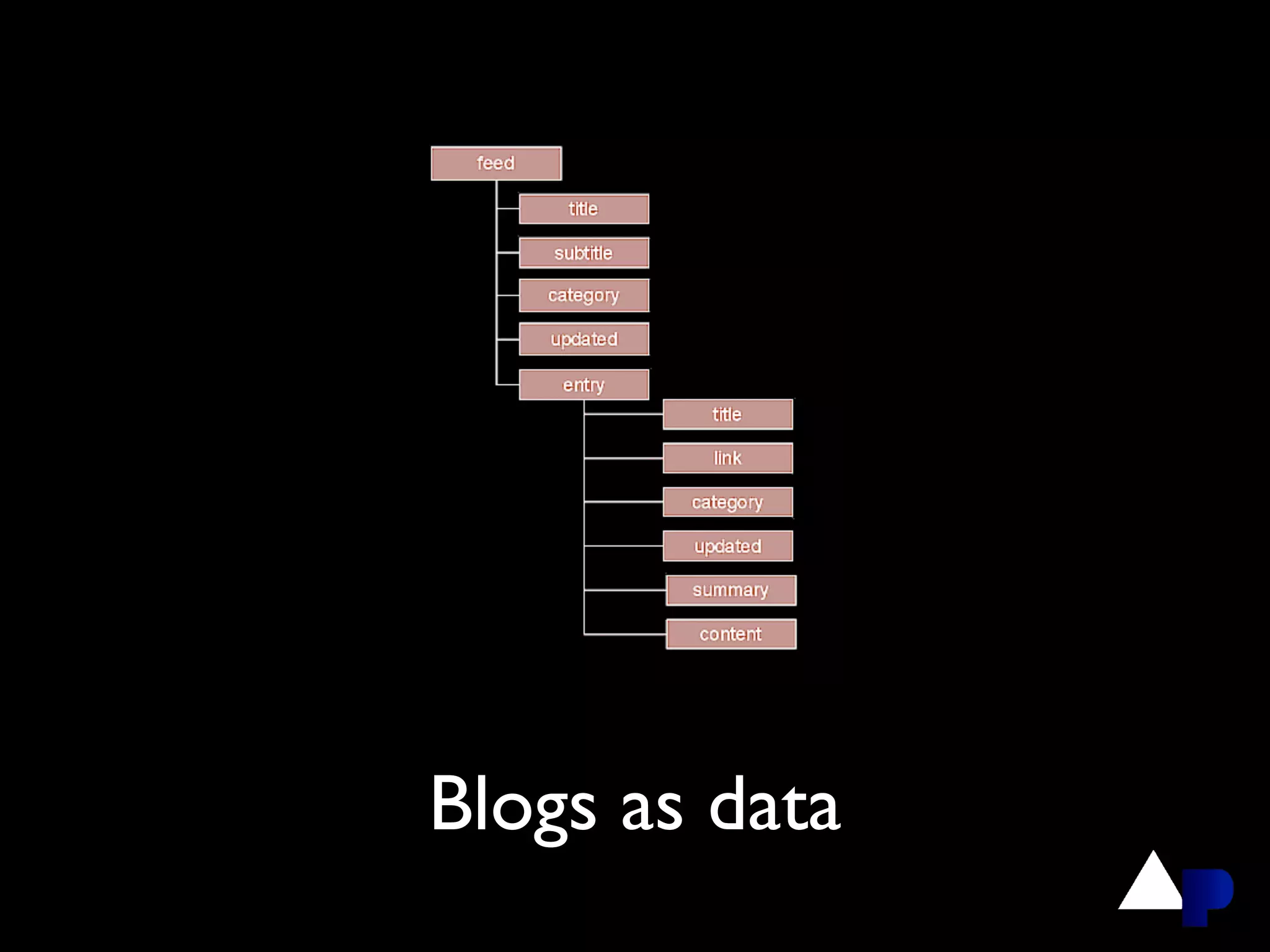 Blogs as data
 
