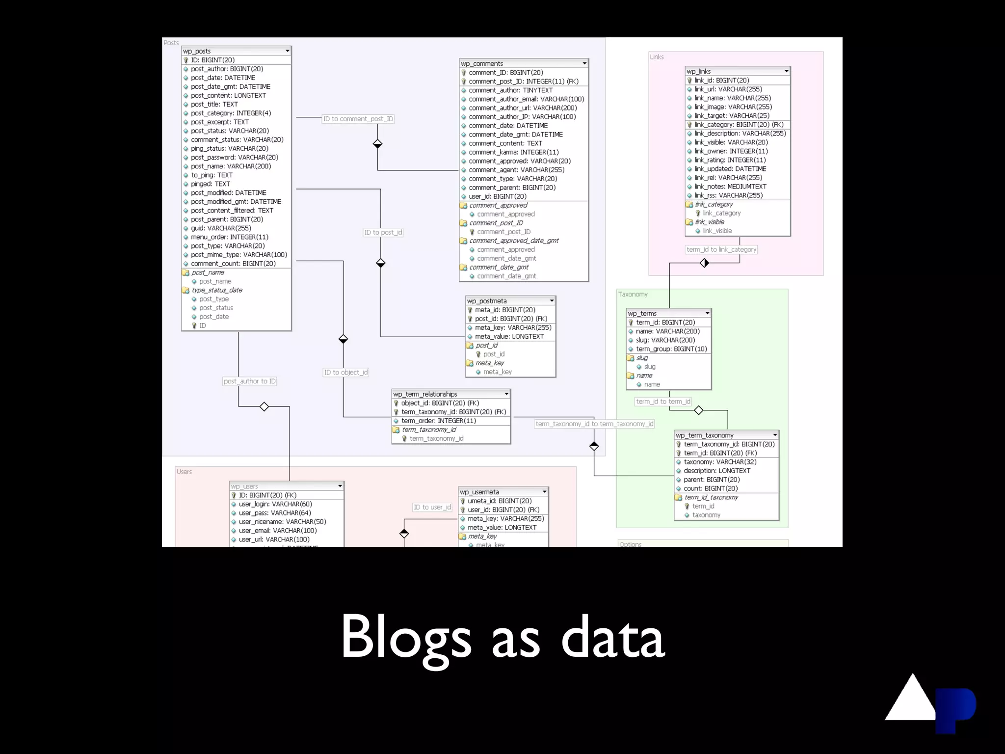 Blogs as data
 