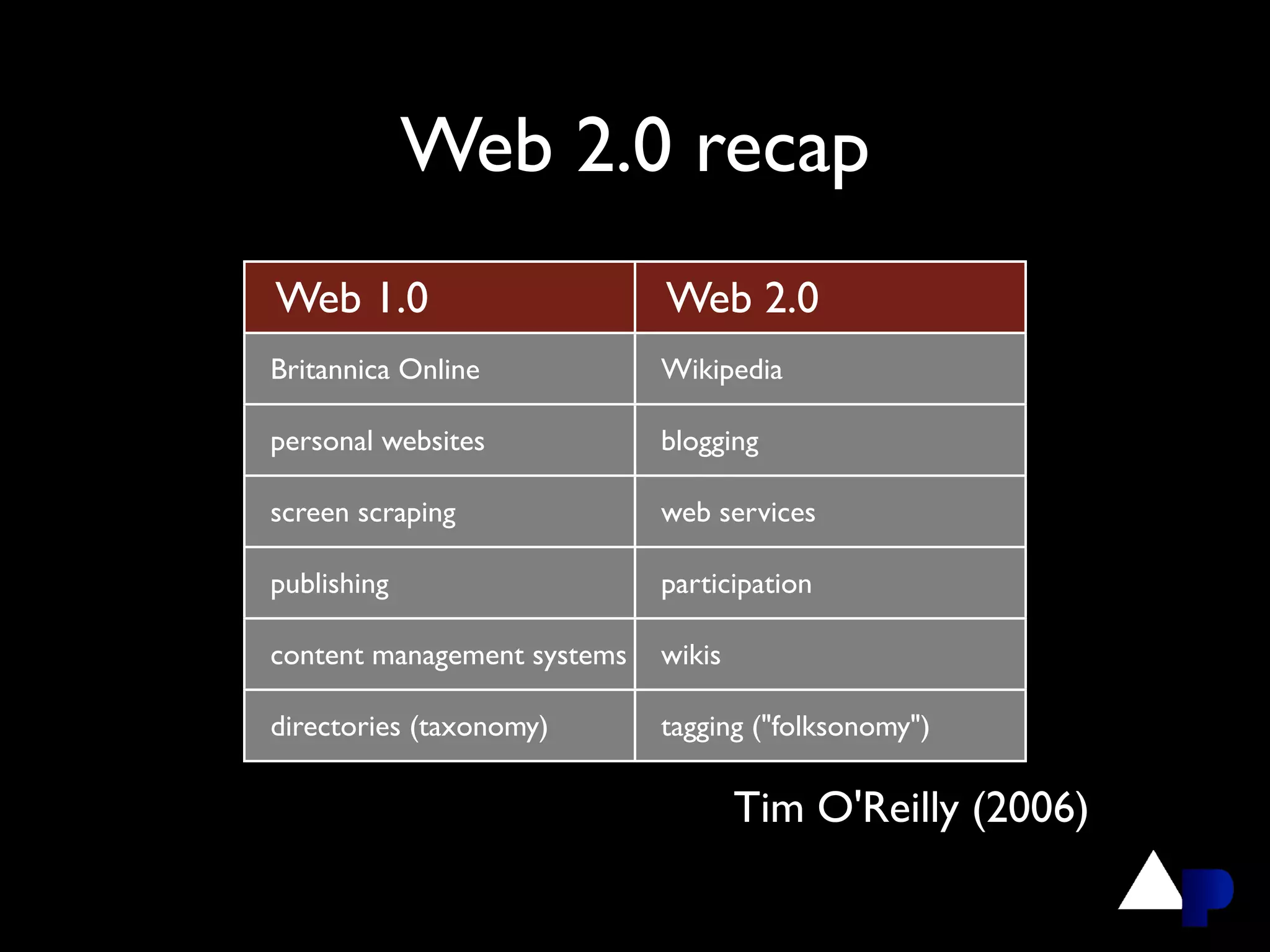 Web 2.0 recap
Web 1.0                      Web 2.0
Britannica Online            Wikipedia

personal websites            blogging

screen scraping              web services

publishing                   participation

content management systems   wikis

directories (taxonomy)       tagging ("folksonomy")

                                     Tim O'Reilly (2006)
 