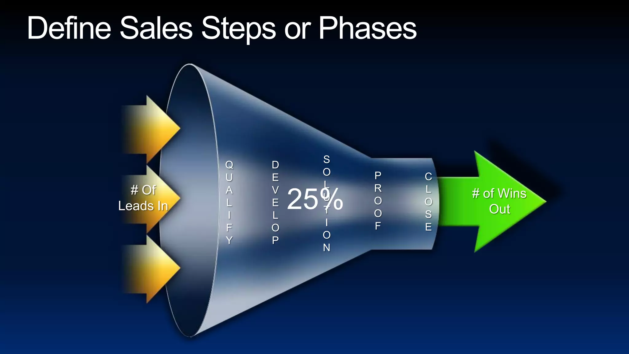 Define Sales Steps or PhasesSOLUTIONQUALIFYDEVELOPPROOFCLOSE25%# OfLeads In# of Wins Out