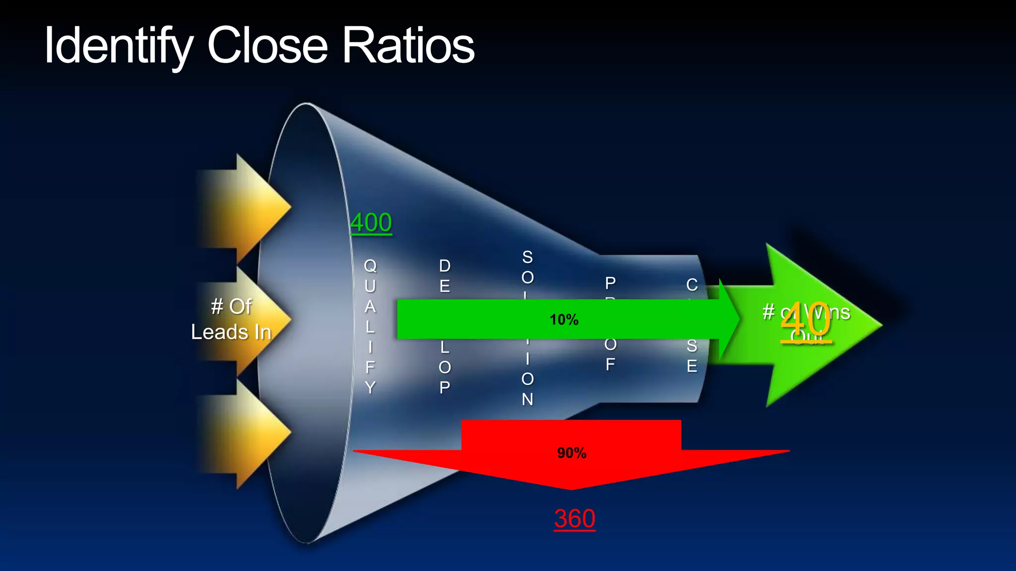 Identify Close Ratios10%400SOLUTIONQUALIFYDEVELOPPROOFCLOSE40# OfLeads In# of Wins Out90%360