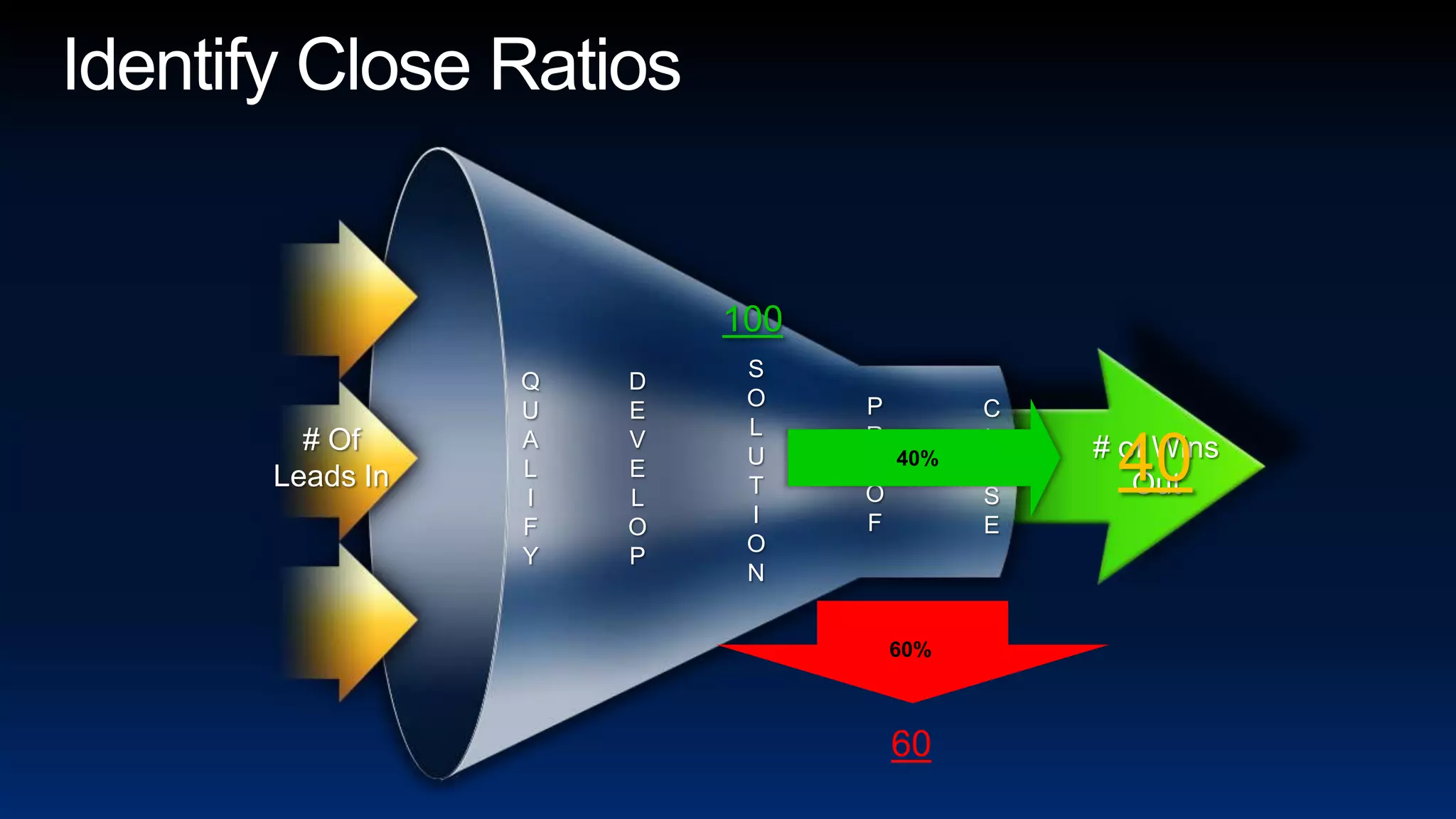 Identify Close Ratios10040%SOLUTIONQUALIFYDEVELOPPROOFCLOSE40# OfLeads In# of Wins Out60%60