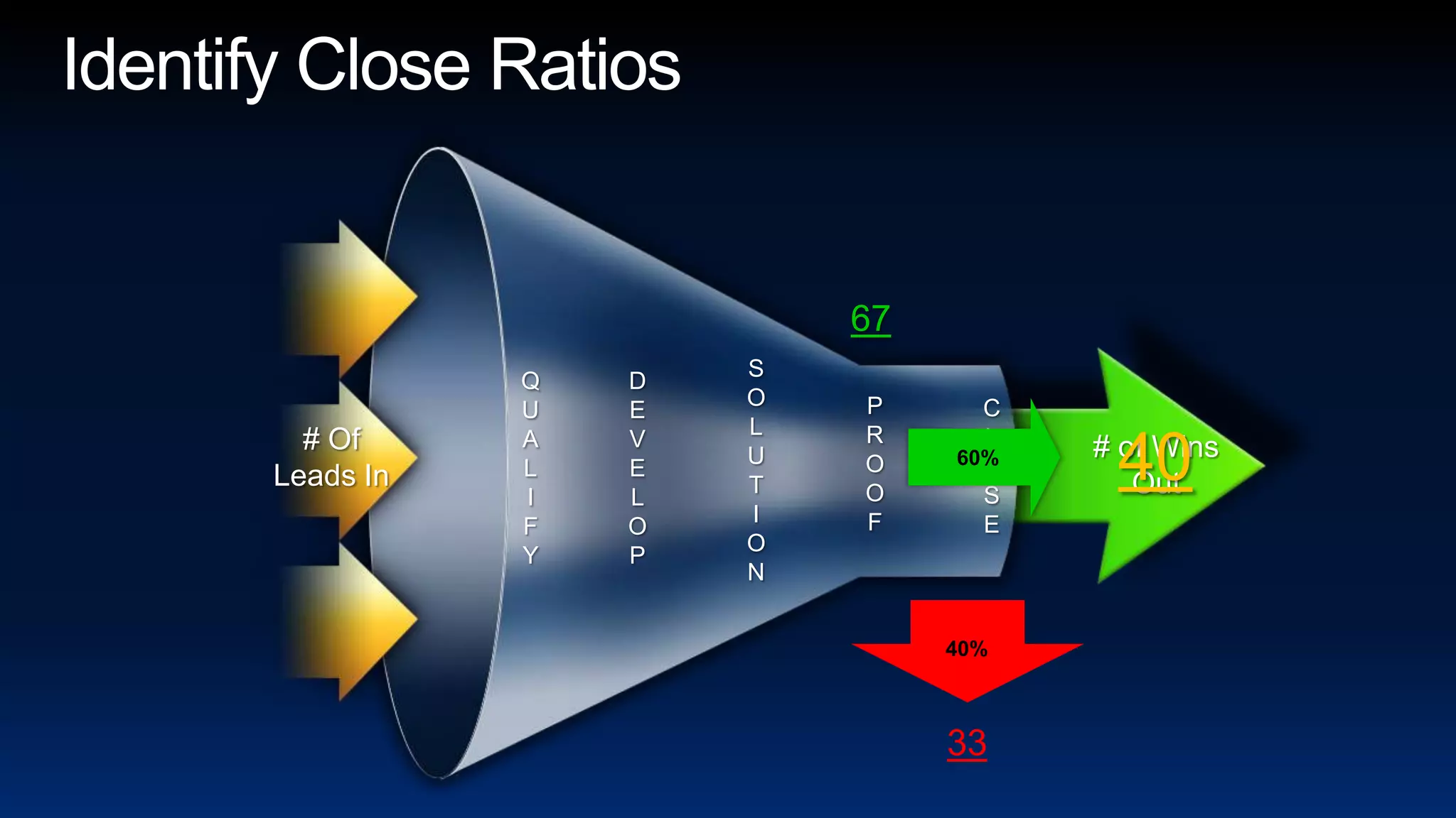 Identify Close Ratios67SOLUTIONQUALIFYDEVELOP60%PROOFCLOSE40# OfLeads In# of Wins Out40%33