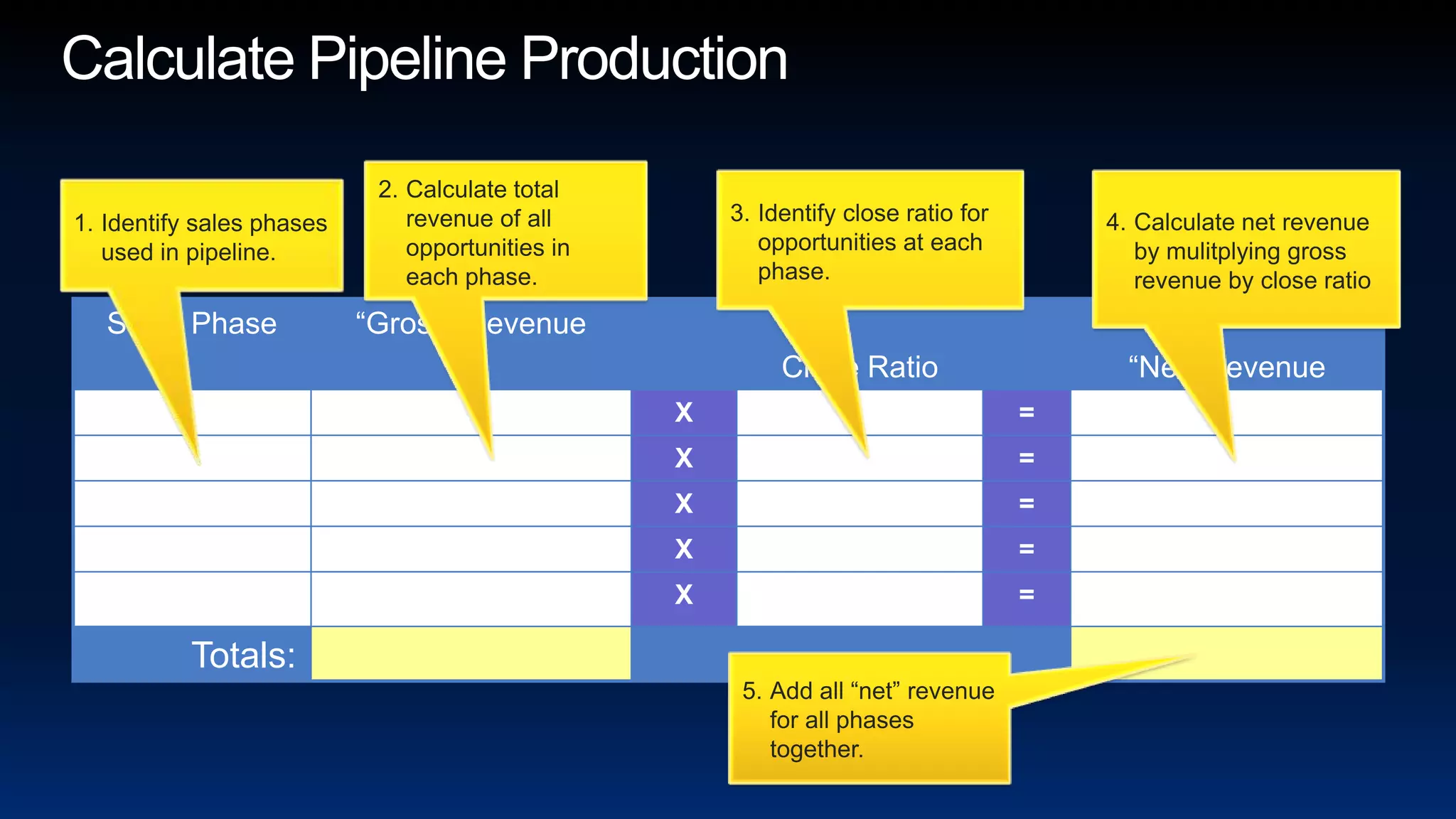 Calculate Pipeline ProductionCalculate total revenue of all opportunities in each phase.Identify close ratio for opportunities at each phase.Calculate net revenue by mulitplying gross revenue by close ratio Identify sales phases used in pipeline.Add all “net” revenue for all phases together.