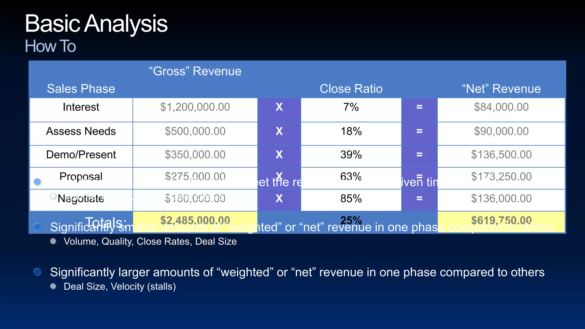 Basic AnalysisHow ToTotal “Net” revenue not sufficient to meet the revenue goal for a given time periodVolume, Quality, Close Rates, Deal SizeSignificantly smaller amounts of “weighted” or “net” revenue in one phase compared to othersVolume, Quality, Close Rates, Deal SizeSignificantly larger amounts of “weighted” or “net” revenue in one phase compared to othersDeal Size, Velocity (stalls)