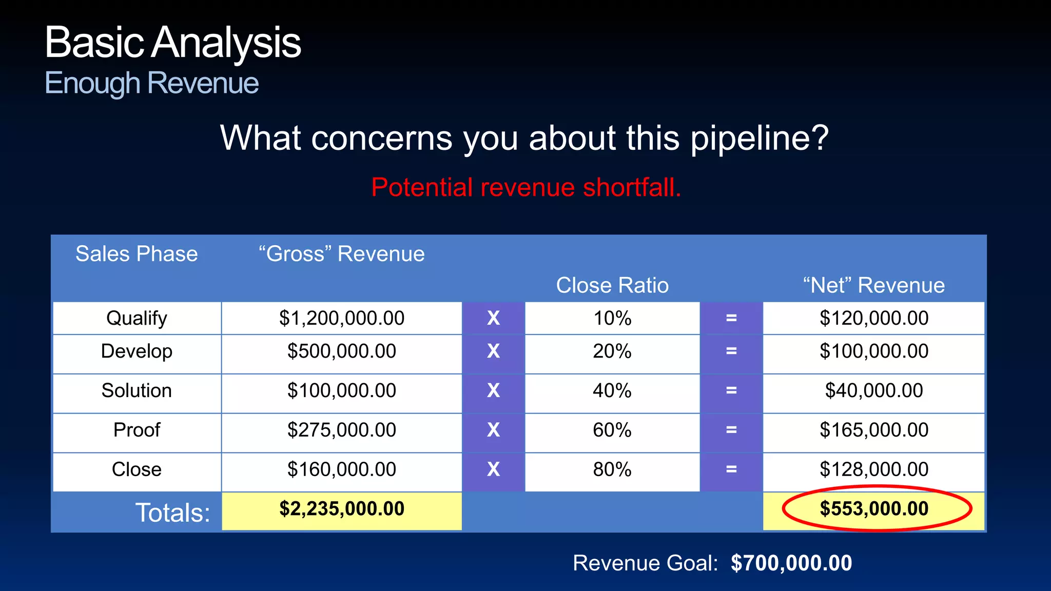Basic AnalysisEnough RevenueWhat concerns you about this pipeline?Potential revenue shortfall.Revenue Goal:  $700,000.00