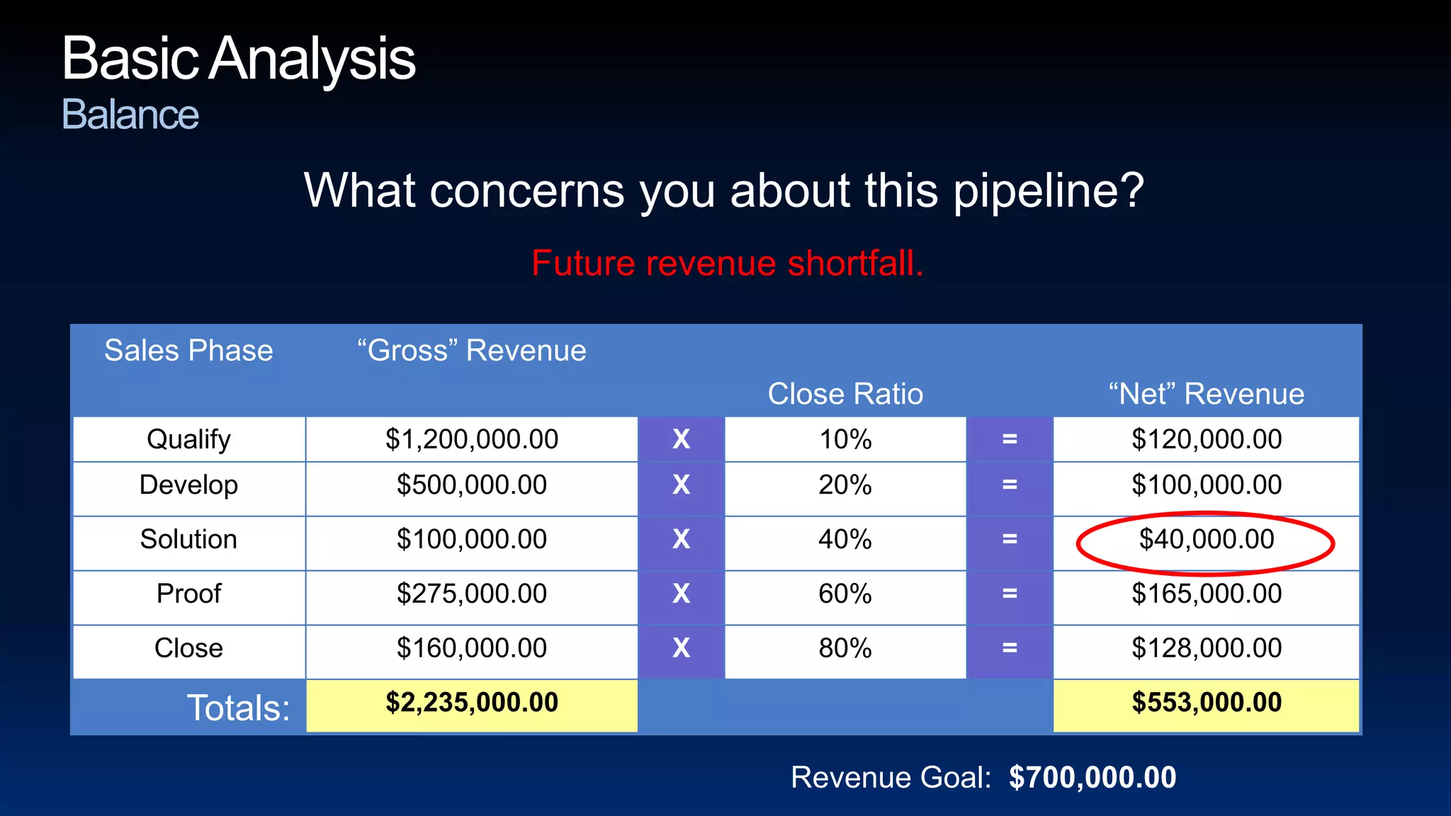Basic AnalysisBalanceWhat concerns you about this pipeline?Future revenue shortfall.Revenue Goal:  $700,000.00