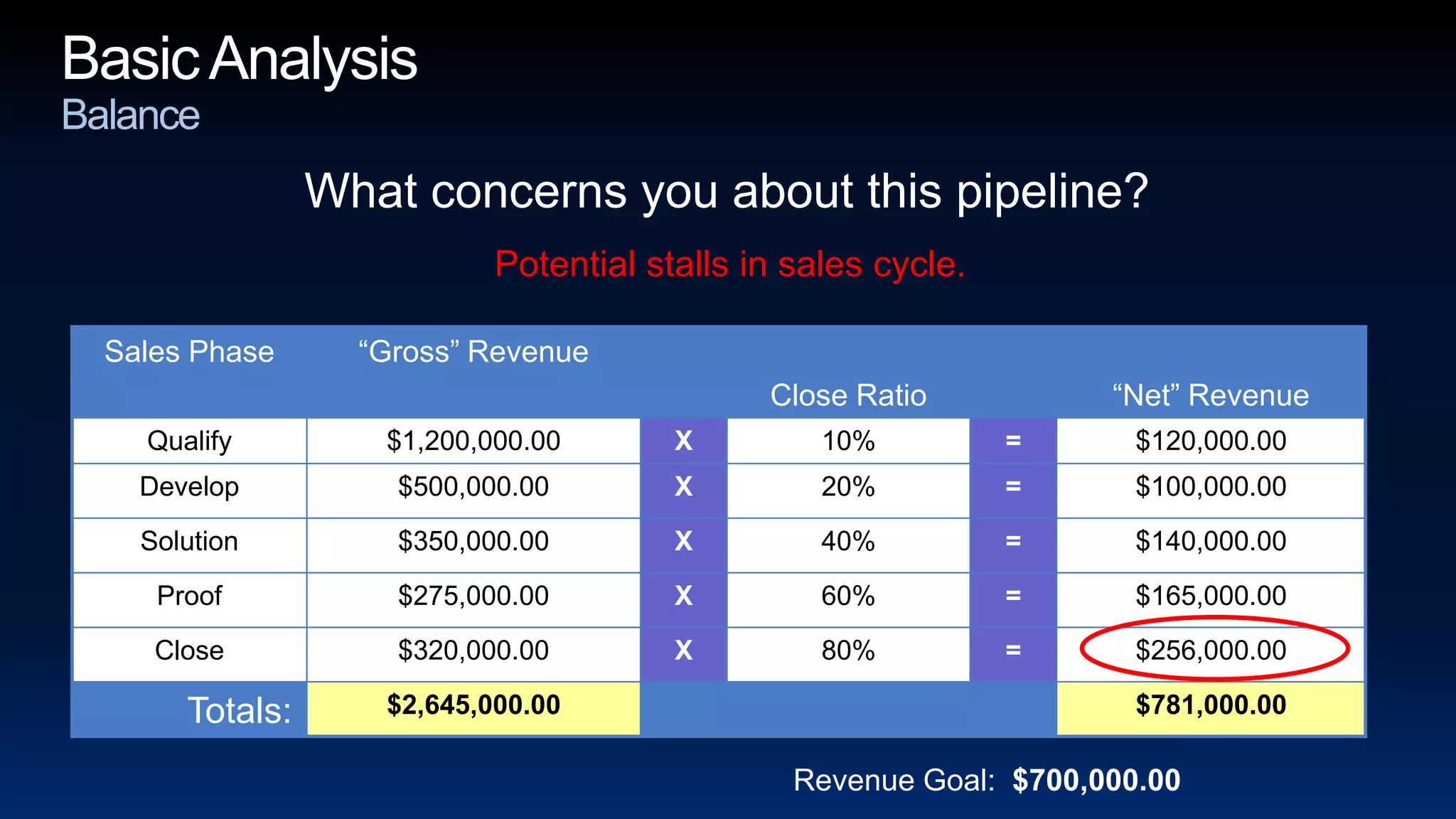 Basic AnalysisBalanceWhat concerns you about this pipeline?Potential stalls in sales cycle.Revenue Goal:  $700,000.00