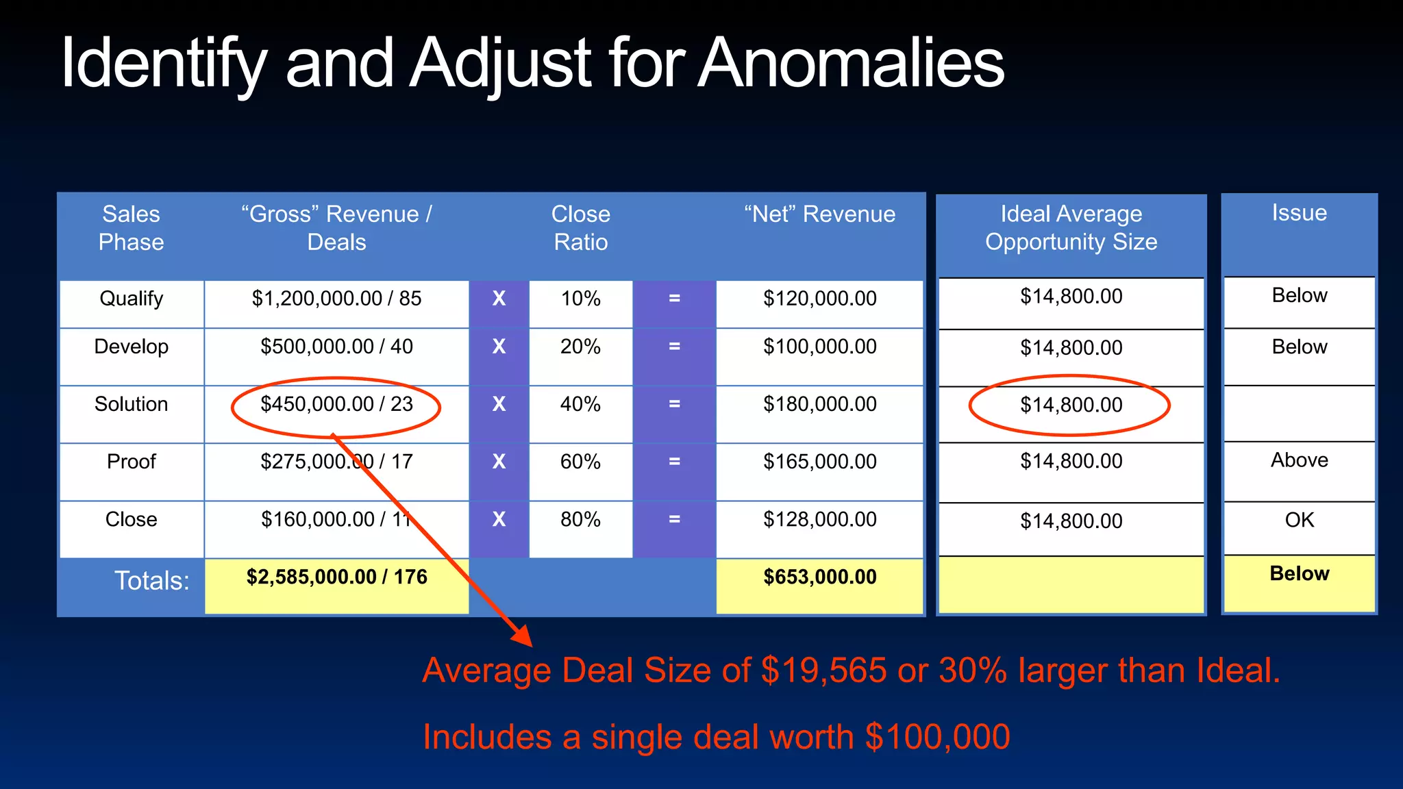 Average Deal Size of $19,565 or 30% larger than Ideal.Includes a single deal worth $100,000Identify and Adjust for Anomalies