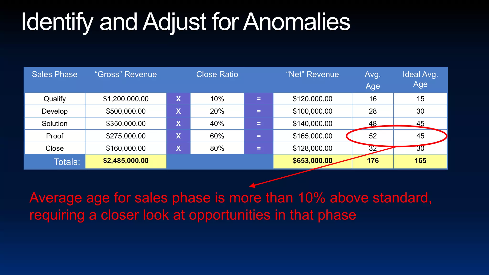 Identify and Adjust for AnomaliesAverage age for sales phase is more than 10% above standard, requiring a closer look at opportunities in that phase