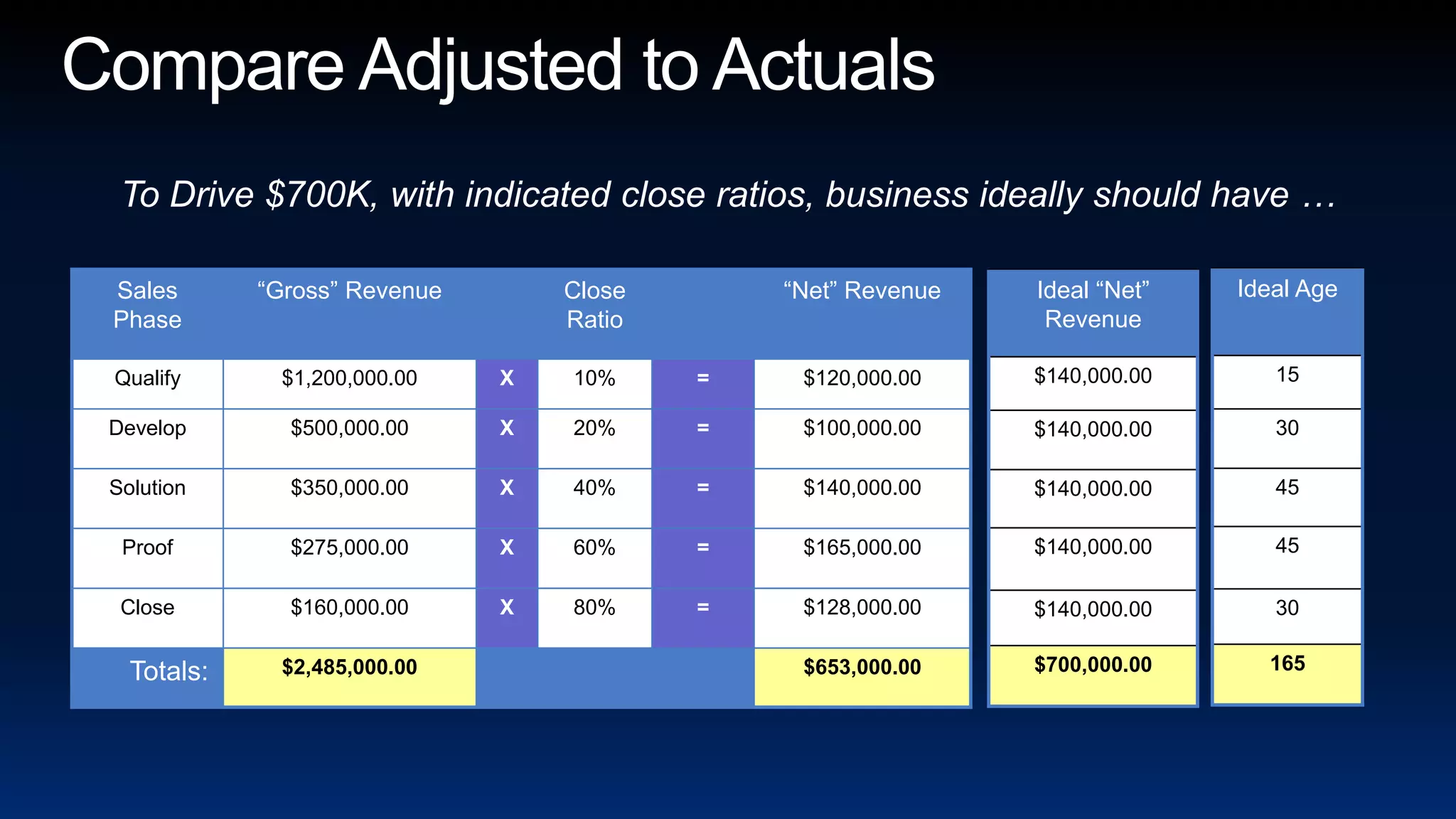 Compare Adjusted to ActualsTo Drive $700K, with indicated close ratios, business ideally should have …