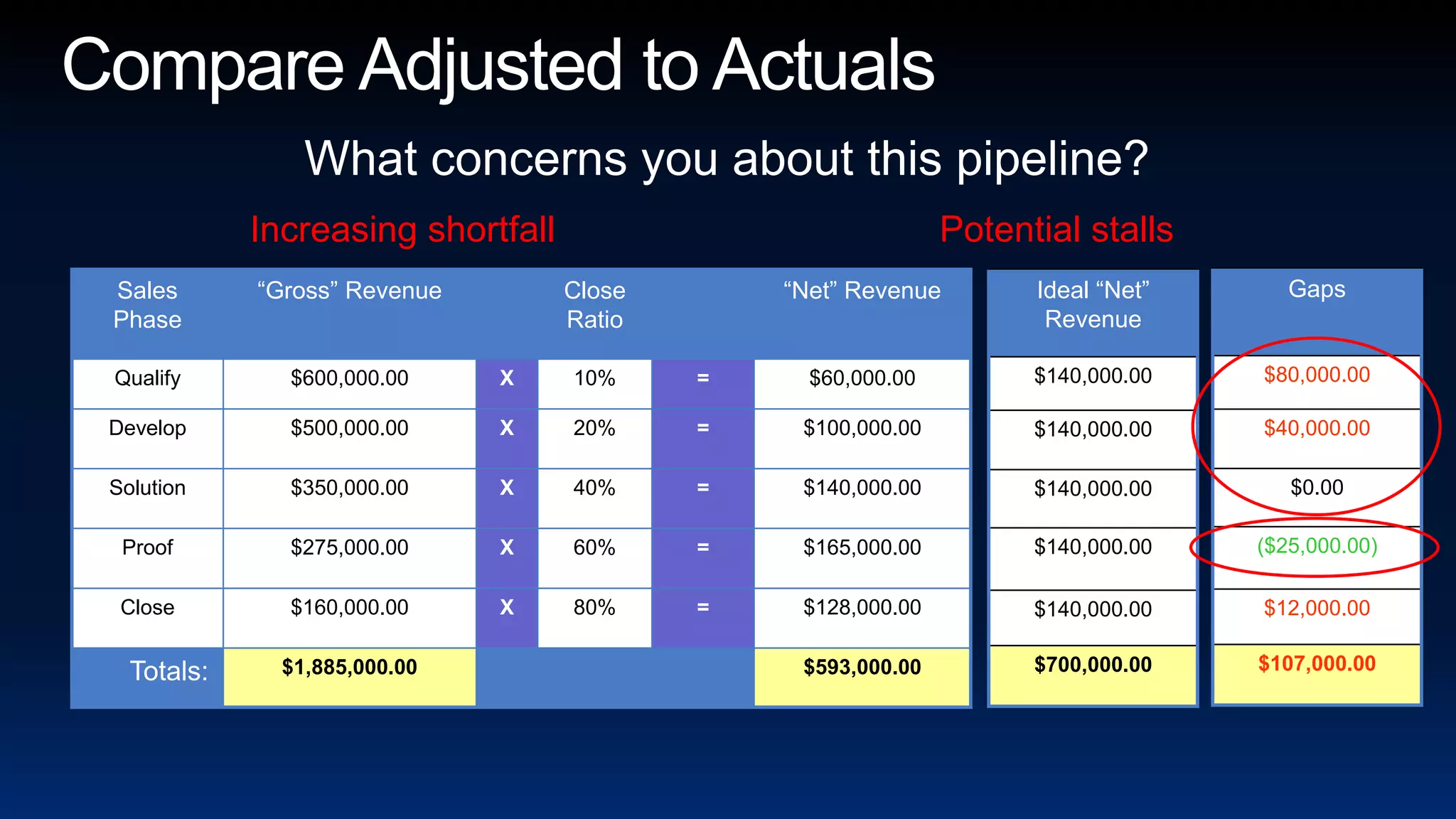 Compare Adjusted to ActualsWhat concerns you about this pipeline?Increasing shortfallPotential stalls