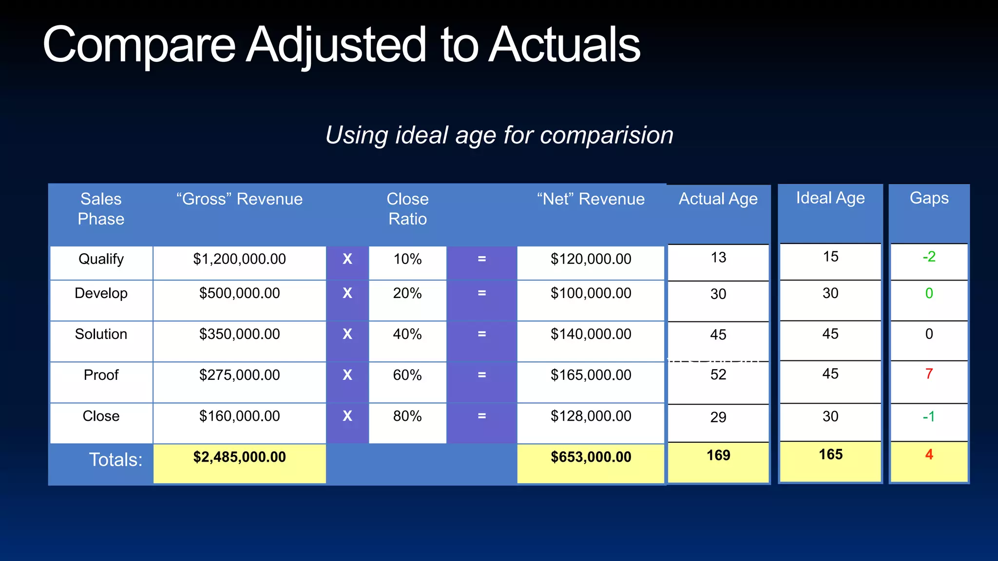 Compare Adjusted to ActualsUsing ideal age for comparisionAnomalies that require adjustment.Average opportunity size more than 10% - 20% less than standard (potential mice).Average opportunity size more than 10% - 20% more than standard (potential elephant).Average age more than 10% - 20% longer than standard (potential fossil).Not enough “weighted” revenue in any given step / phase compared to standard.Decreasing “weighted” revenue in previous steps / phases.Single step / phase with too much “weighted” revenue.Average age longer than standard in any given step / phase.Increasing age in consecutive steps / phases (forward or back).