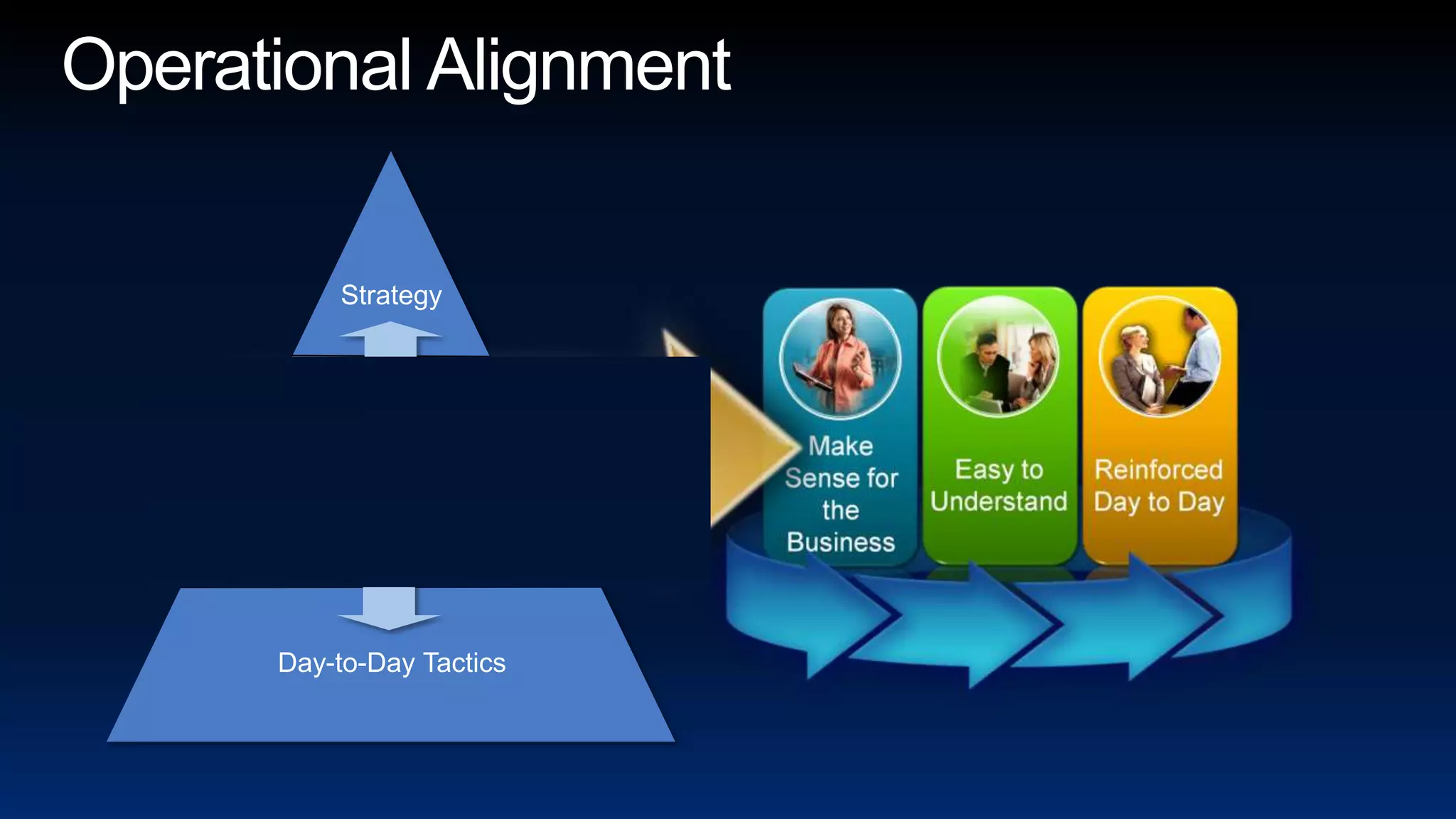 Operational AlignmentStrategyOperational orBusiness PlansDay-to-Day Tactics