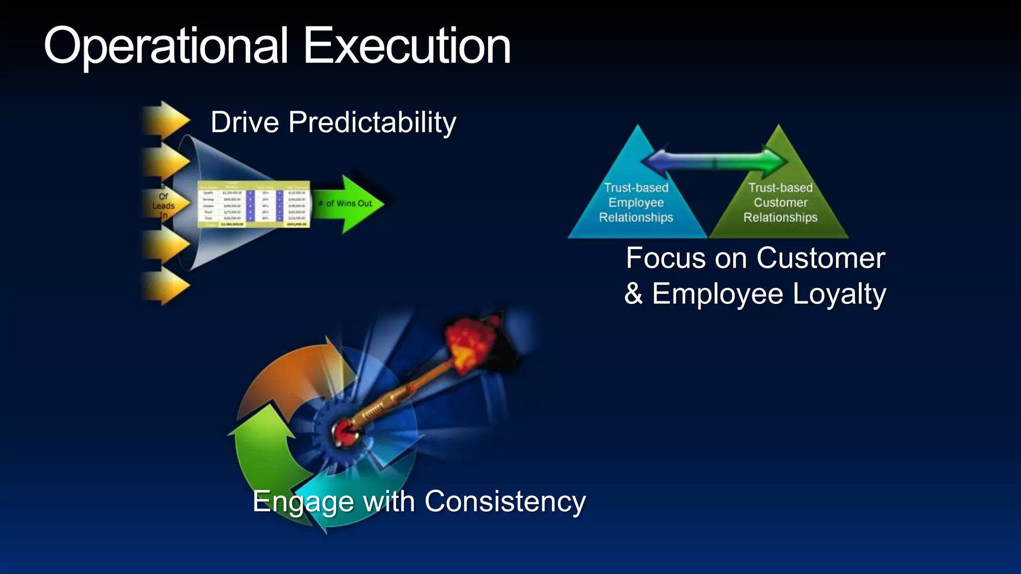 Operational ExecutionDrive PredictabilityFocus on Customer& Employee LoyaltyEngage with Consistency