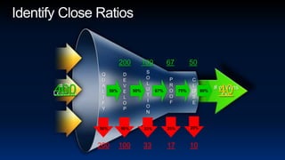 Identify Close Ratios2001006750SOLUTIONQUALIFYDEVELOPPROOFCLOSE40040# OfLeads In# of Wins Out 50% 67% 50% 75% 80%40020%25%50%50%33%200100331710