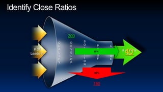 Identify Close Ratios20%200SOLUTIONQUALIFYDEVELOPPROOFCLOSE40# OfLeads In# of Wins Out80%160