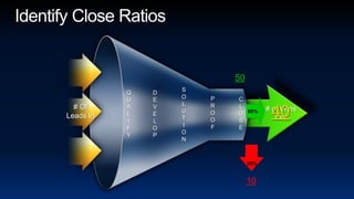 Identify Close Ratios50SOLUTIONQUALIFYDEVELOPPROOFCLOSE40# OfLeads In80%# of Wins Out20%10