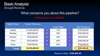 Basic AnalysisEnough RevenueWhat concerns you about this pipeline?Potential revenue shortfall.Revenue Goal:  $700,000.00