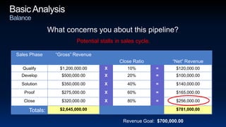 Basic AnalysisBalanceWhat concerns you about this pipeline?Potential stalls in sales cycle.Revenue Goal:  $700,000.00