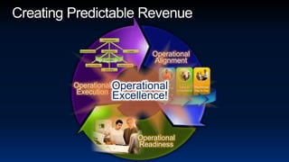 Creating Predictable RevenueOperationalAlignmentOperationalExecutionOperationalExcellence!OperationalReadiness
