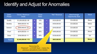 Identify and Adjust for AnomaliesRemoving the “Elephant” – a $100K Deal – makes the previous calculations more reliable