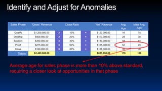 Identify and Adjust for AnomaliesAverage age for sales phase is more than 10% above standard, requiring a closer look at opportunities in that phase