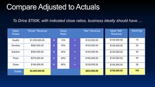 Compare Adjusted to ActualsTo Drive $700K, with indicated close ratios, business ideally should have …