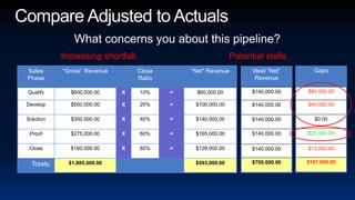 Compare Adjusted to ActualsWhat concerns you about this pipeline?Increasing shortfallPotential stalls