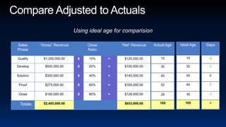 Compare Adjusted to ActualsUsing ideal age for comparisionAnomalies that require adjustment.Average opportunity size more than 10% - 20% less than standard (potential mice).Average opportunity size more than 10% - 20% more than standard (potential elephant).Average age more than 10% - 20% longer than standard (potential fossil).Not enough “weighted” revenue in any given step / phase compared to standard.Decreasing “weighted” revenue in previous steps / phases.Single step / phase with too much “weighted” revenue.Average age longer than standard in any given step / phase.Increasing age in consecutive steps / phases (forward or back).