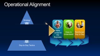 Operational AlignmentStrategyOperational orBusiness PlansDay-to-Day Tactics