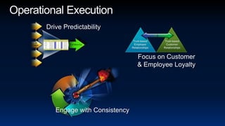 Operational ExecutionDrive PredictabilityFocus on Customer& Employee LoyaltyEngage with Consistency