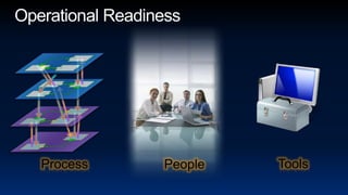 Operational ReadinessToolsProcessPeople