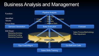 Business Analysis and ManagementPipeline AnalysisFunction:Deal SizeVelocityWin RatioAdvance RatioIdentifiedIssues:AccuracyVolumeQualityFocus Area:ForecastSales ExecutionDemand GenerationDrill Down:Sales Process/MethodologyFilter AdjustmentMarketing ActivitiesMarketing FundingMarketing ExpertiseCOACHINGOpp Coach/MgmtCo-Sell/Joint CallsSales Skills Training