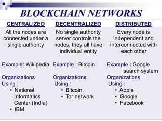 BLOCKCHAIN NETWORKS
CENTRALIZED DECENTRALIZED DISTRIBUTED
All the nodes are
connected under a
single authority
Example: Wikipedia
Organizations
Using :
• National
Informatics
Center (India)
• IBM
No single authority
server controls the
nodes, they all have
individual entity
Example : Bitcoin
Organizations
Using :
• Bitcoin,
• Tor network
Every node is
independent and
interconnected with
each other
Example : Google
search system
Organizations
Using :
• Apple
• Google
• Facebook
 