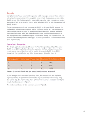 11
Results
Using the Simple App, a sustained throughput of 1,605 messages per second was obtained
with all performance metrics within acceptable limits on both the database servers and the
BizTalk servers. With the Latency App, a sustained throughput of 1,156 messages per second
was obtained with all performance metrics within acceptable limits on both the database and
BizTalk servers.
These results demonstrate the impressive scalability of Microsoft BizTalk server in this
configuration and denote a remarkable level of throughput. And in fact, they represent the
highest throughput for Microsoft BizTalk ever recorded by Microsoft. Moreover, additional
database optimizations, which were not implemented due to the time constraints placed on
this engagement, were identified during the course of the testing. (The Microsoft team fully
believes that an even higher level of throughput could easily be achieved had these optimizations
been implemented.)
Scenario I – Simple App
The Simple App test was designed to show the “raw” throughput capability of the actual
BizTalk Server 2006 applications. Since the application itself did nothing, however, these
results are not real-world and can only be used to demonstrate BizTalk Server 2006
throughput. The results for the test of the Simple App are detailed in Figure 4.
Due to the tight schedules and as previously noted, the team was not able to perform
regression testing of optimizations discovered during the second phase of testing using
the Latency App. But, implementing these optimizations would have resulted in even higher
results than those shown in Figure 4.
The hardware landscape for this scenario is shown in Figure 5.
Test Configuration Receive Hosts Process Hosts Send Hosts Orchestrations per Second
S1 1 1 1 280
S2 3 4 4 800
S3 6 8 8 1,552
Figure 4: Scenario I – Simple App test results in orchestrations per second
 