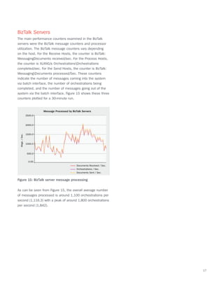 17
BizTalk Servers
The main performance counters examined in the BizTalk
servers were the BizTalk message counters and processor
utilization. The BizTalk message counters vary depending
on the host. For the Receive Hosts, the counter is BizTalk:
MessagingDocuments received/sec. For the Process Hosts,
the counter is XLANG/s OrchestrationsOrchestrations
completed/sec. For the Send Hosts, the counter is BizTalk:
MessagingDocuments processed/Sec. These counters
indicate the number of messages coming into the system
via batch interface, the number of orchestrations being
completed, and the number of messages going out of the
system via the batch interface. Figure 15 shows these three
counters plotted for a 30-minute run.
0.00
500.0
1000.0
1500.0
2000.0
2500.0
Message Processed by BizTalk Servers
Msgs./Sec.
Documents Received / Sec.
Orchestrations / Sec.
Documents Sent / Sec.
Figure 15: BizTalk server message processing
As can be seen from Figure 15, the overall average number
of messages processed is around 1,100 orchestrations per
second (1,116.3) with a peak of around 1,800 orchestrations
per second (1,842).
 