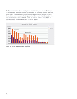 18
The BizTalk servers do not consume large amounts of memory, and are not I/O intensive.
On these servers, processor utilization was well within the acceptable range. In fact, none
of the servers showed average processor utilization greater than 50 percent, and none
demonstrated peak processor utilization greater than 85 percent. This indicates that there
were processing resources available to handle any transient spikes in loads. Figure 16
depicts processor utilization across all of the BizTalk servers.
Biz Talk Server Processor Utilization
0.00
10.00
20.00
30.00
40.00
50.00
60.00
70.00
80.00
90.00
100.00
Maximum
Average
Send Hosts
Receive Hosts
Process Hosts
Figure 16: BizTalk server processor utilization
 