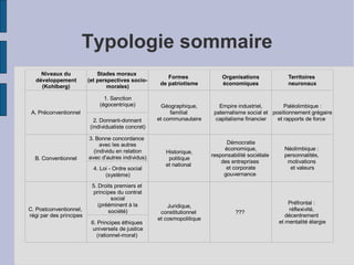 Typologie sommaire
     Niveaux du              Stades moraux
                                                        Formes              Organisations             Territoires
   développement         (et perspectives socio-
                                                     de patriotisme         économiques               neuronaux
     (Kohlberg)                  morales)

                               1. Sanction
                             (égocentrique)          Géographique,         Empire industriel,        Paléolimbique :
 A. Préconventionnel                                     familial        paternalisme social et positionnement grégaire
                           2. Donnant-donnant       et communautaire      capitalisme financier   et rapports de force
                         (individualiste concret)

                         3. Bonne concordance
                              avec les autres                                 Démocratie
                           (individu en relation                             économique,             Néolimbique :
                                                       Historique,
                         avec d'autres individus)                       responsabilité sociétale     personnalités,
  B. Conventionnel                                      politique
                                                                            des entreprises           motivations
                                                       et national
                           4. Loi - Ordre social                              et corporate             et valeurs
                                (système)                                    gouvernance

                          5. Droits premiers et
                          principes du contrat
                                  social
                             (prééminent à la                                                          Préfrontal :
                                                        Juridique,
C. Postconventionnel,            société)                                                              réflexivité,
                                                     constitutionnel              ???
régi par des principes                                                                                décentrement
                                                    et cosmopolitique
                          6. Principes éthiques                                                    et mentalité élargie
                          universels de justice
                            (rationnel-moral)
 