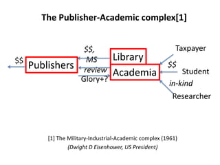 [1] The Military-Industrial-Academic complex (1961)
(Dwight D Eisenhower, US President)
Publishers
Academia
Glory+?
$$,
MS
review
Taxpayer
Student
Researcher
$$ $$
in-kind
The Publisher-Academic complex[1]
Library
 