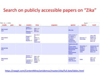 Search on publicly accessible papers on “Zika”
https://rawgit.com/ContentMine/amidemos/master/zika/full.dataTables.html
 