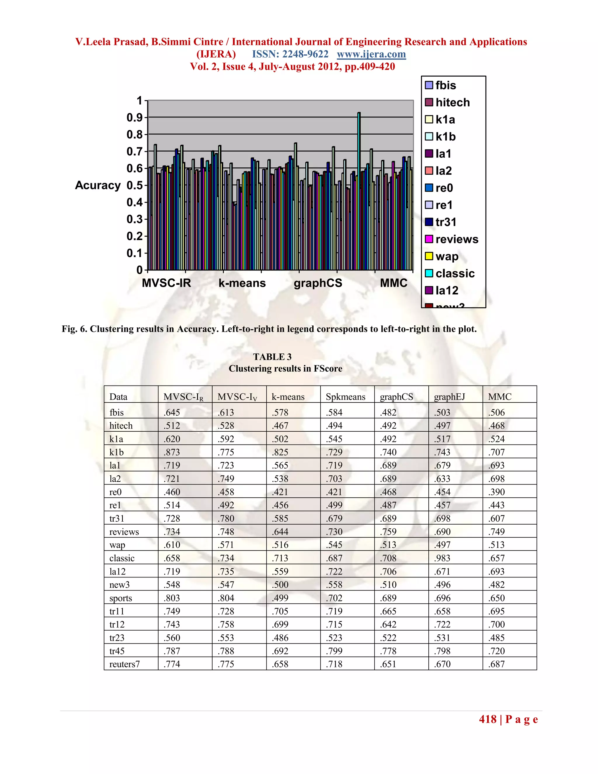 V.Leela Prasad, B.Simmi Cintre / International Journal of Engineering Research and Applications
                           (IJERA) ISSN: 2248-9622 www.ijera.com
                          Vol. 2, Issue 4, July-August 2012, pp.409-420
                                                                                              fbis
                   1                                                                          hitech
                 0.9                                                                          k1a
                 0.8                                                                          k1b
                 0.7                                                                          la1
                 0.6                                                                          la2
   Acuracy 0.5                                                                                re0
                 0.4                                                                          re1
                 0.3                                                                          tr31
                 0.2                                                                          reviews
                 0.1                                                                          wap
                   0                                                                          classic
                    MVSC-IR            k-means             graphCS             MMC
                                                                                              la12
                                                                                              new3
                                                                                              sports
Fig. 6. Clustering results in Accuracy. Left-to-right in legend corresponds to left-to-right in the plot.

                                                TABLE 3
                                          Clustering results in FScore

            Data         MVSC-IR       MVSC-IV      k-means       Spkmeans      graphCS      graphEJ         MMC
            fbis         .645          .613         .578          .584          .482         .503            .506
            hitech       .512          .528         .467          .494          .492         .497            .468
            k1a          .620          .592         .502          .545          .492         .517            .524
            k1b          .873          .775         .825          .729          .740         .743            .707
            la1          .719          .723         .565          .719          .689         .679            .693
            la2          .721          .749         .538          .703          .689         .633            .698
            re0          .460          .458         .421          .421          .468         .454            .390
            re1          .514          .492         .456          .499          .487         .457            .443
            tr31         .728          .780         .585          .679          .689         .698            .607
            reviews      .734          .748         .644          .730          .759         .690            .749
            wap          .610          .571         .516          .545          .513         .497            .513
            classic      .658          .734         .713          .687          .708         .983            .657
            la12         .719          .735         .559          .722          .706         .671            .693
            new3         .548          .547         .500          .558          .510         .496            .482
            sports       .803          .804         .499          .702          .689         .696            .650
            tr11         .749          .728         .705          .719          .665         .658            .695
            tr12         .743          .758         .699          .715          .642         .722            .700
            tr23         .560          .553         .486          .523          .522         .531            .485
            tr45         .787          .788         .692          .799          .778         .798            .720
            reuters7     .774          .775         .658          .718          .651         .670            .687




                                                                                                            418 | P a g e
 