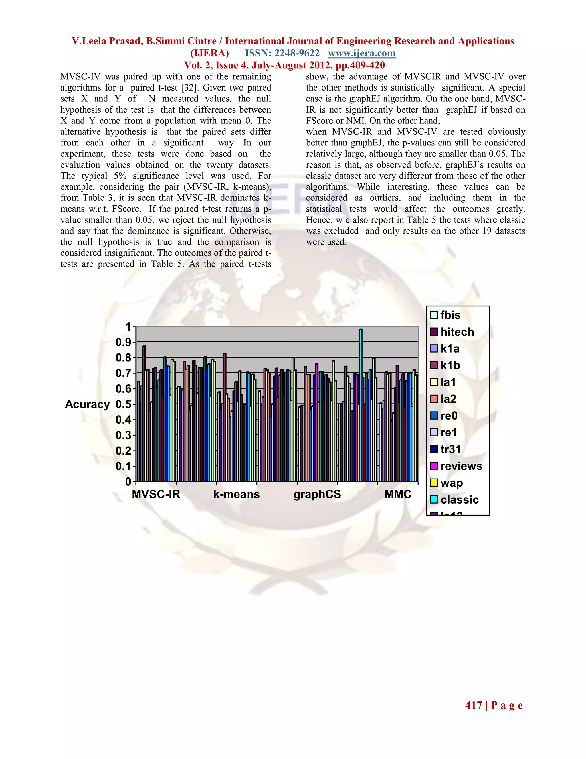 V.Leela Prasad, B.Simmi Cintre / International Journal of Engineering Research and Applications
                          (IJERA) ISSN: 2248-9622 www.ijera.com
                         Vol. 2, Issue 4, July-August 2012, pp.409-420
MVSC-IV was paired up with one of the remaining            show, the advantage of MVSCIR and MVSC-IV over
algorithms for a paired t-test [32]. Given two paired      the other methods is statistically significant. A special
sets X and Y of N measured values, the null                case is the graphEJ algorithm. On the one hand, MVSC-
hypothesis of the test is that the differences between     IR is not significantly better than graphEJ if based on
X and Y come from a population with mean 0. The            FScore or NMI. On the other hand,
alternative hypothesis is that the paired sets differ      when MVSC-IR and MVSC-IV are tested obviously
from each other in a significant          way. In our      better than graphEJ, the p-values can still be considered
experiment, these tests were done based on the             relatively large, although they are smaller than 0.05. The
evaluation values obtained on the twenty datasets.         reason is that, as observed before, graphEJ’s results on
The typical 5% significance level was used. For            classic dataset are very different from those of the other
example, considering the pair (MVSC-IR, k-means),          algorithms. While interesting, these values can be
from Table 3, it is seen that MVSC-IR dominates k-         considered as outliers, and including them in the
means w.r.t. FScore. If the paired t-test returns a p-     statistical tests would affect the outcomes greatly.
value smaller than 0.05, we reject the null hypothesis     Hence, w e also report in Table 5 the tests where classic
and say that the dominance is significant. Otherwise,      was excluded and only results on the other 19 datasets
the null hypothesis is true and the comparison is          were used.
considered insignificant. The outcomes of the paired t-
tests are presented in Table 5. As the paired t-tests




                                                                                              fbis
           1                                                                                  hitech
         0.9
                                                                                              k1a
         0.8
                                                                                              k1b
         0.7
                                                                                              la1
         0.6
 Acuracy 0.5                                                                                  la2
         0.4                                                                                  re0
         0.3                                                                                  re1
         0.2                                                                                  tr31
         0.1                                                                                  reviews
           0                                                                                  wap
                  MVSC-IR              k-means            graphCS              MMC            classic
                                                                                              la12
                                                                                              new3




                                                                                                    417 | P a g e
 
